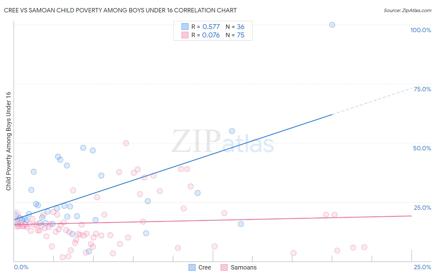 Cree vs Samoan Child Poverty Among Boys Under 16