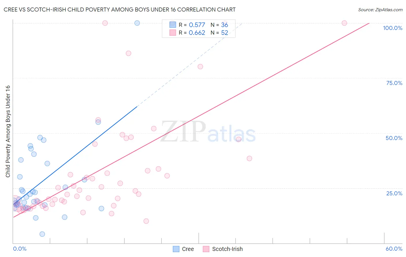 Cree vs Scotch-Irish Child Poverty Among Boys Under 16