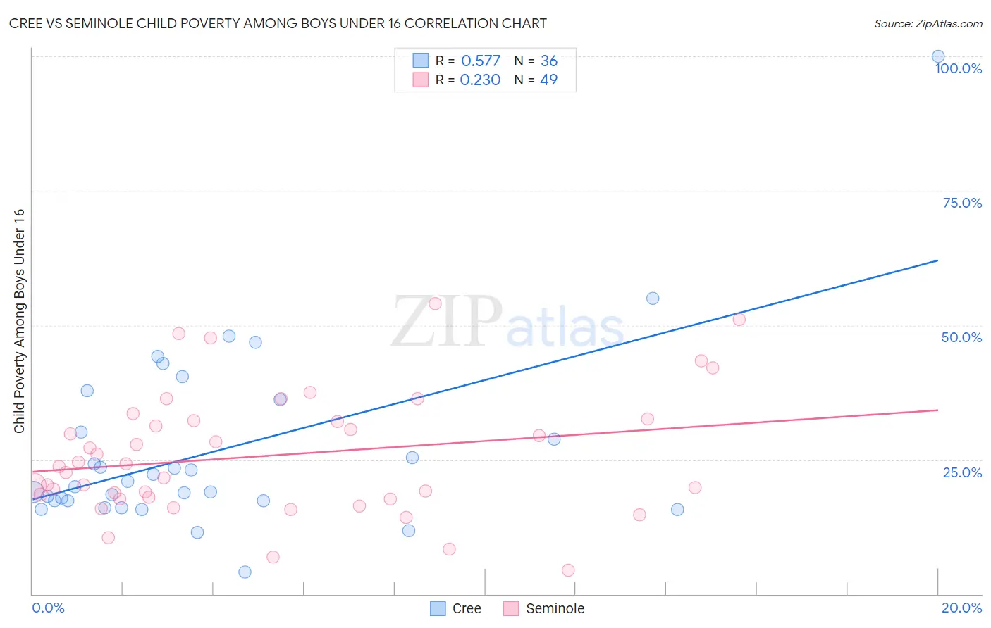 Cree vs Seminole Child Poverty Among Boys Under 16