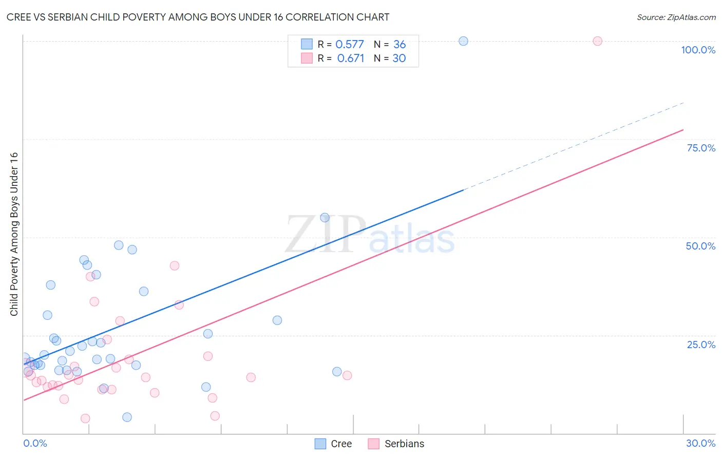 Cree vs Serbian Child Poverty Among Boys Under 16