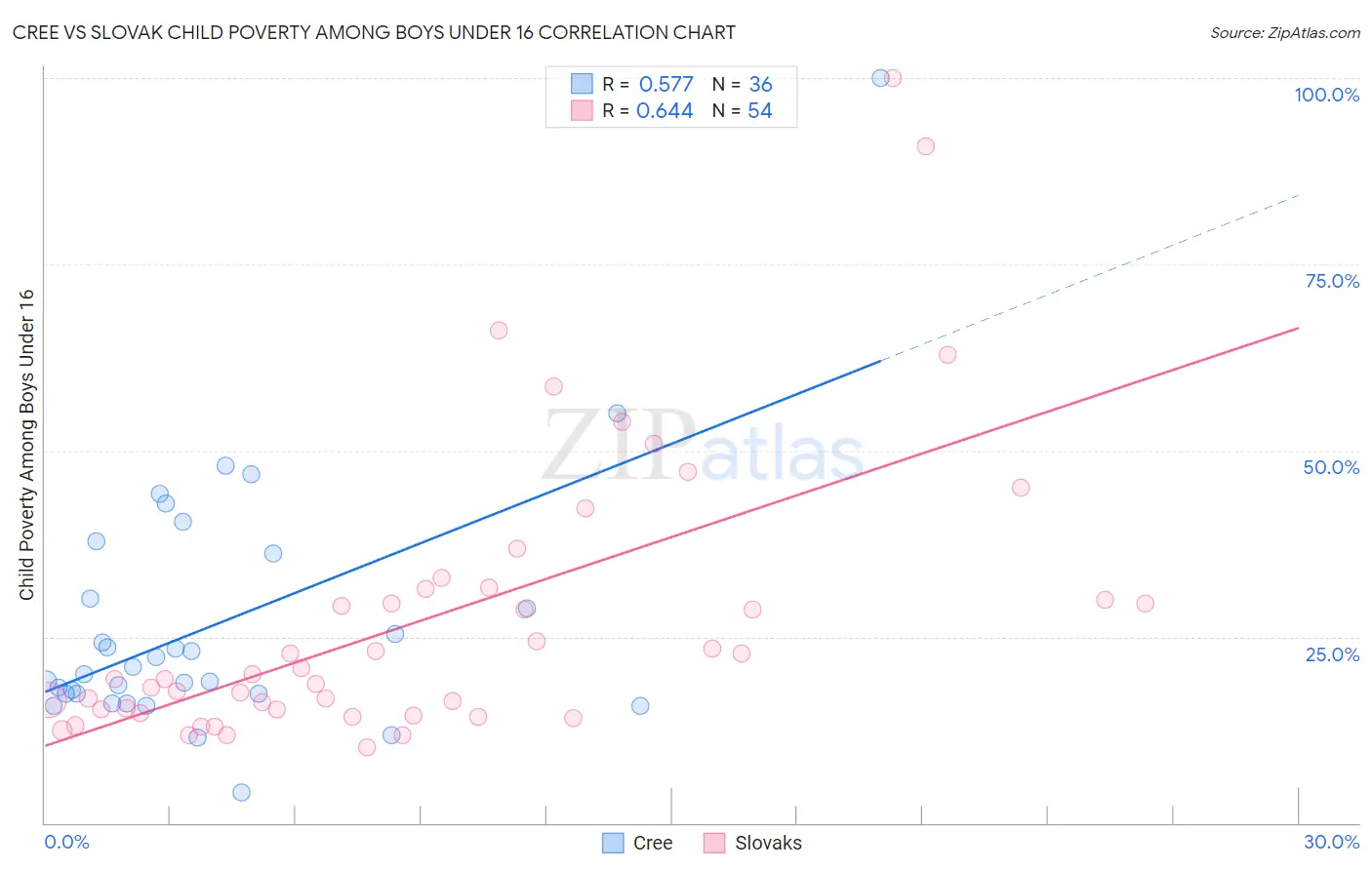 Cree vs Slovak Child Poverty Among Boys Under 16