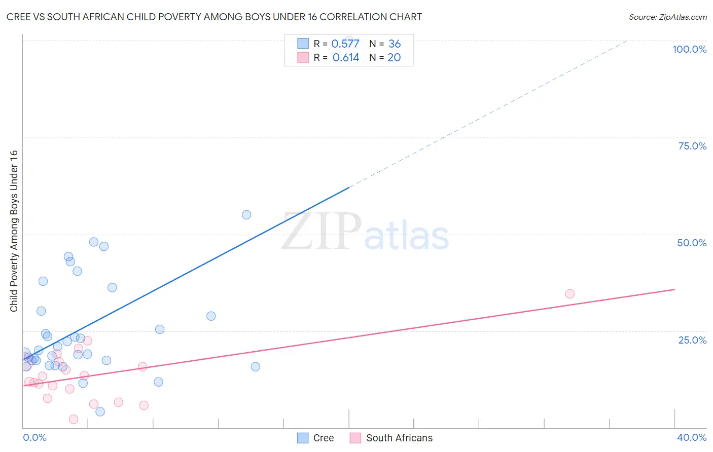 Cree vs South African Child Poverty Among Boys Under 16