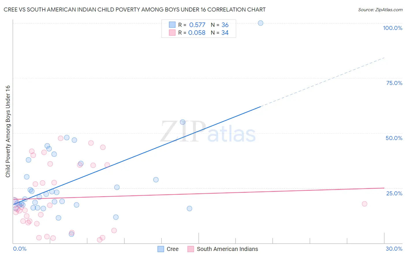 Cree vs South American Indian Child Poverty Among Boys Under 16