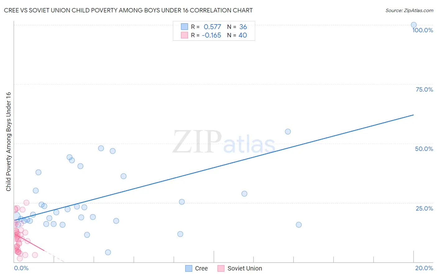 Cree vs Soviet Union Child Poverty Among Boys Under 16