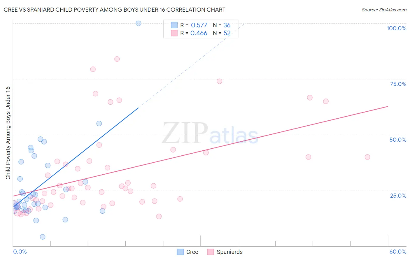 Cree vs Spaniard Child Poverty Among Boys Under 16
