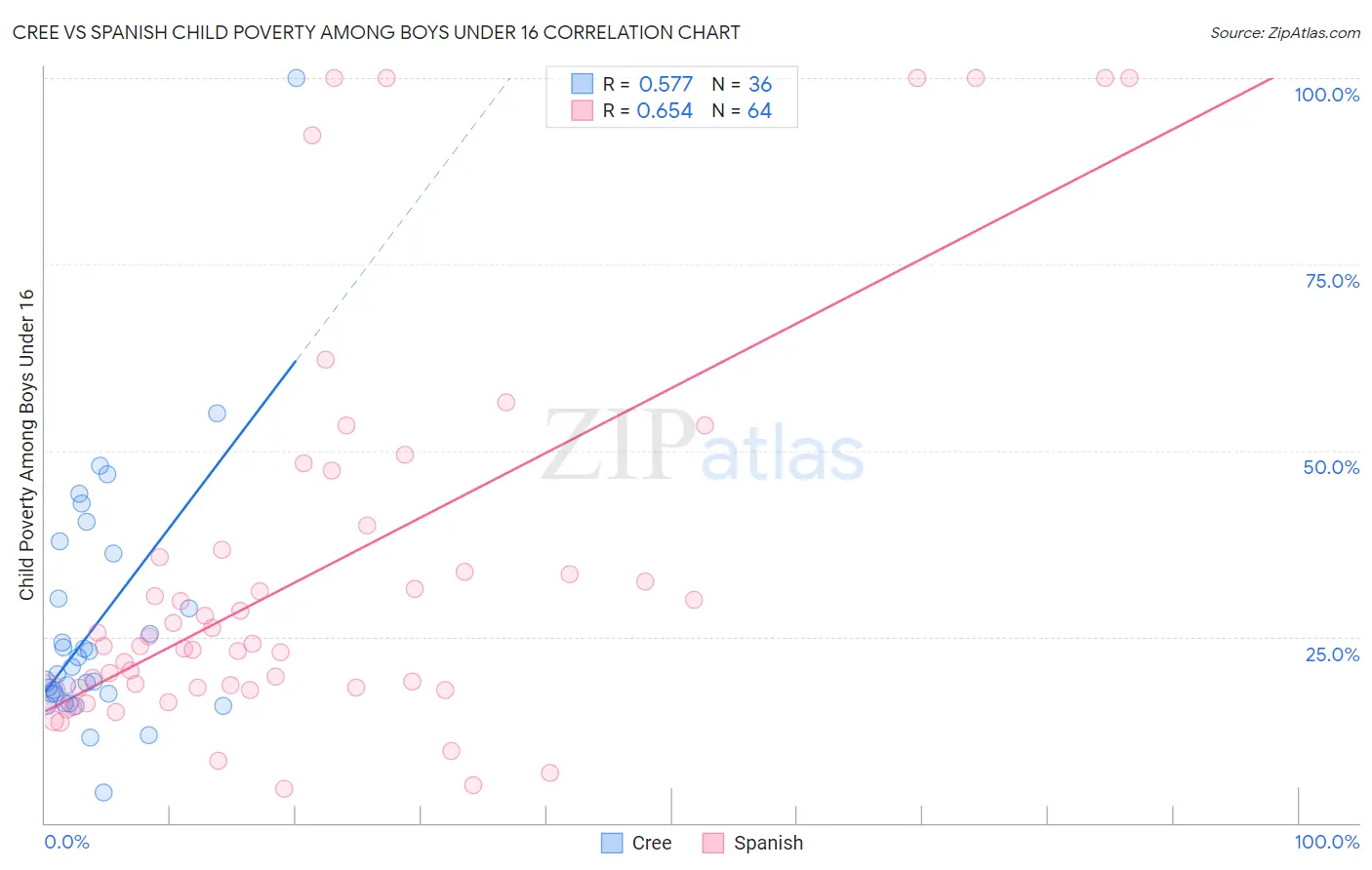 Cree vs Spanish Child Poverty Among Boys Under 16