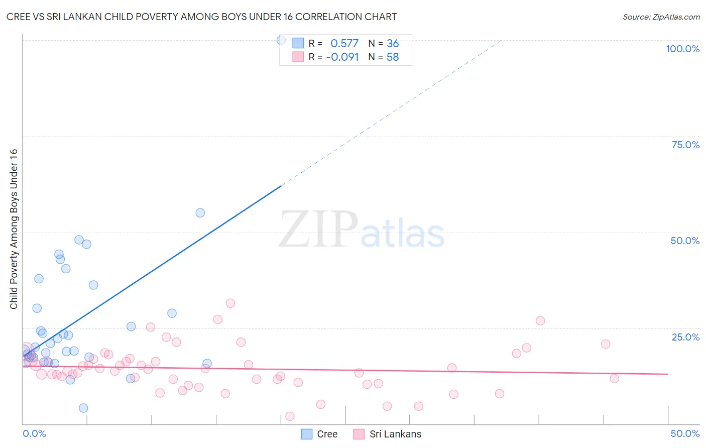 Cree vs Sri Lankan Child Poverty Among Boys Under 16