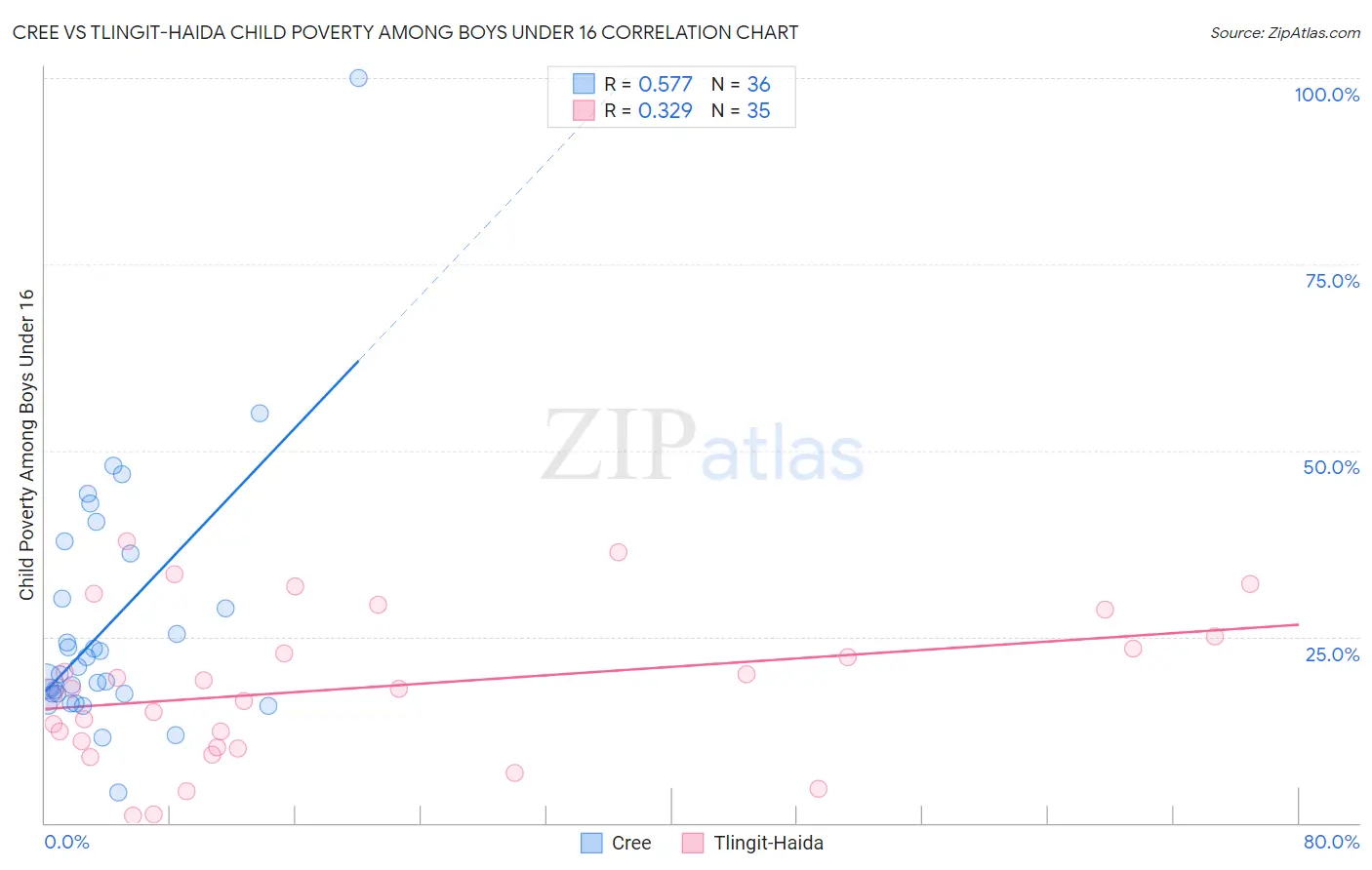Cree vs Tlingit-Haida Child Poverty Among Boys Under 16