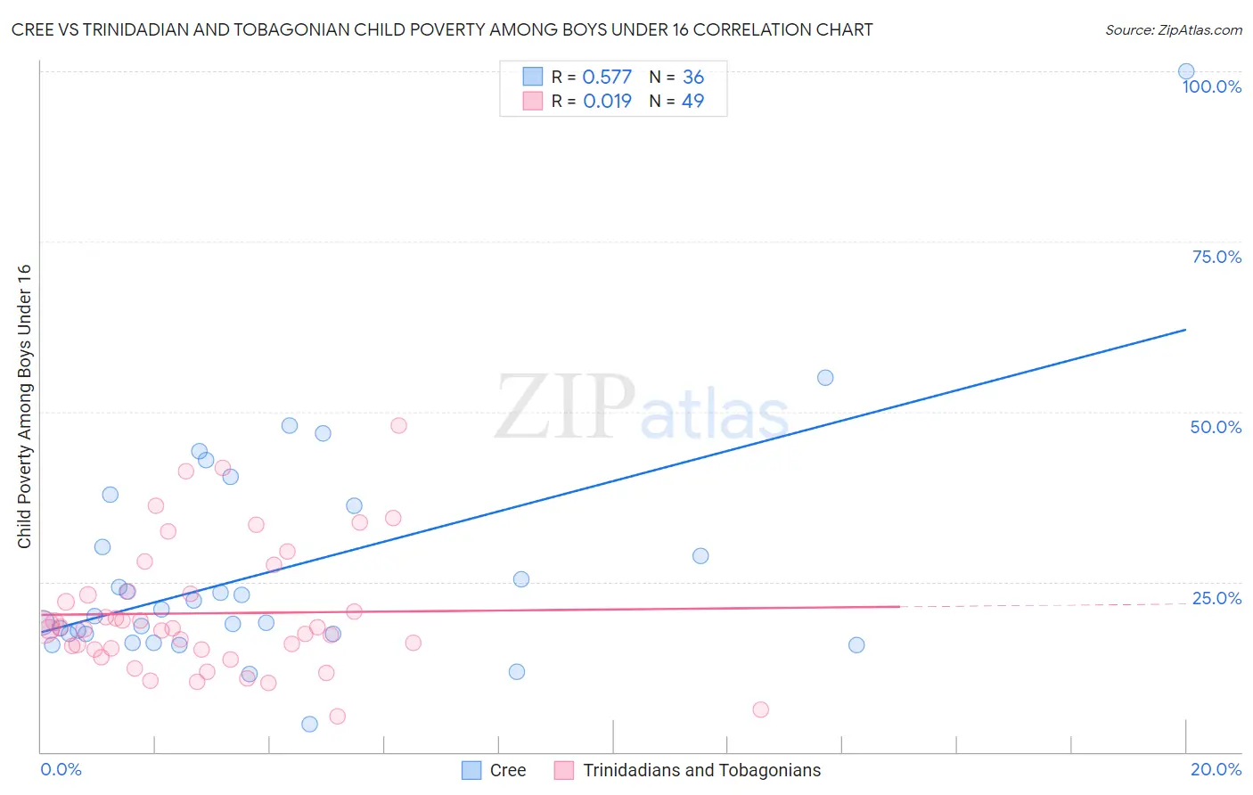 Cree vs Trinidadian and Tobagonian Child Poverty Among Boys Under 16