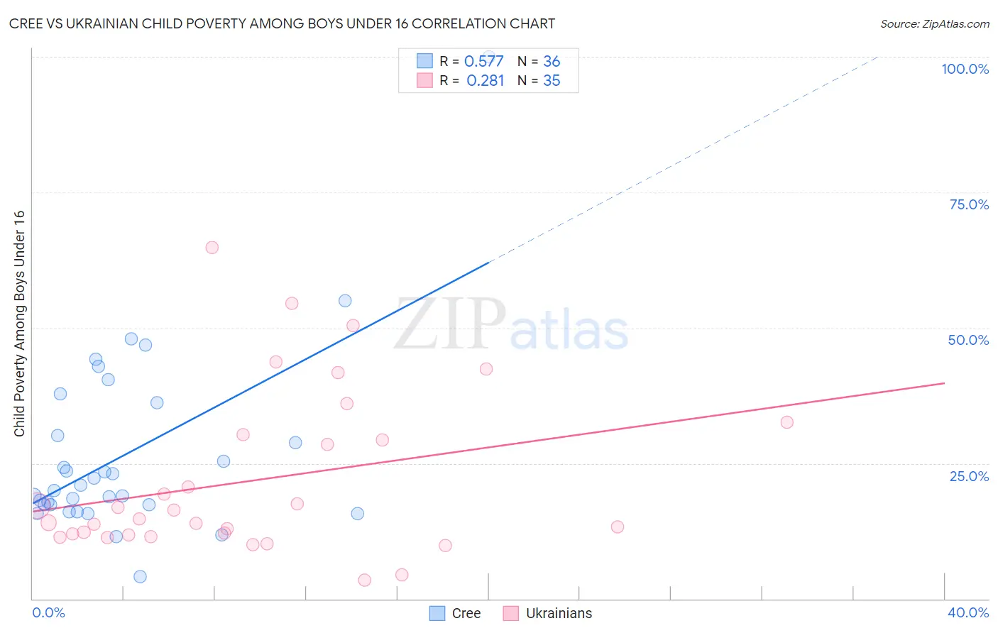 Cree vs Ukrainian Child Poverty Among Boys Under 16