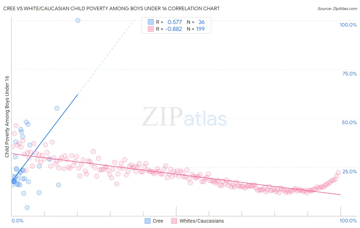 Cree vs White/Caucasian Child Poverty Among Boys Under 16