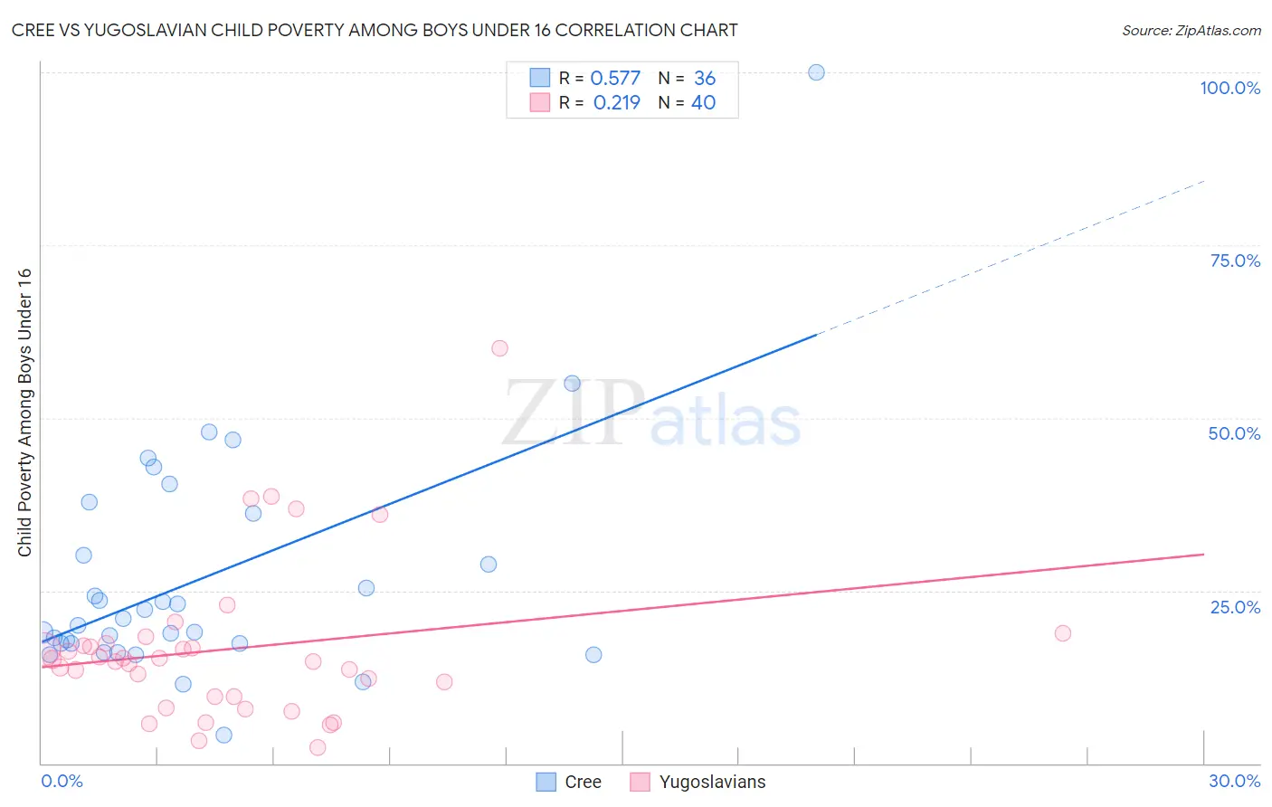 Cree vs Yugoslavian Child Poverty Among Boys Under 16