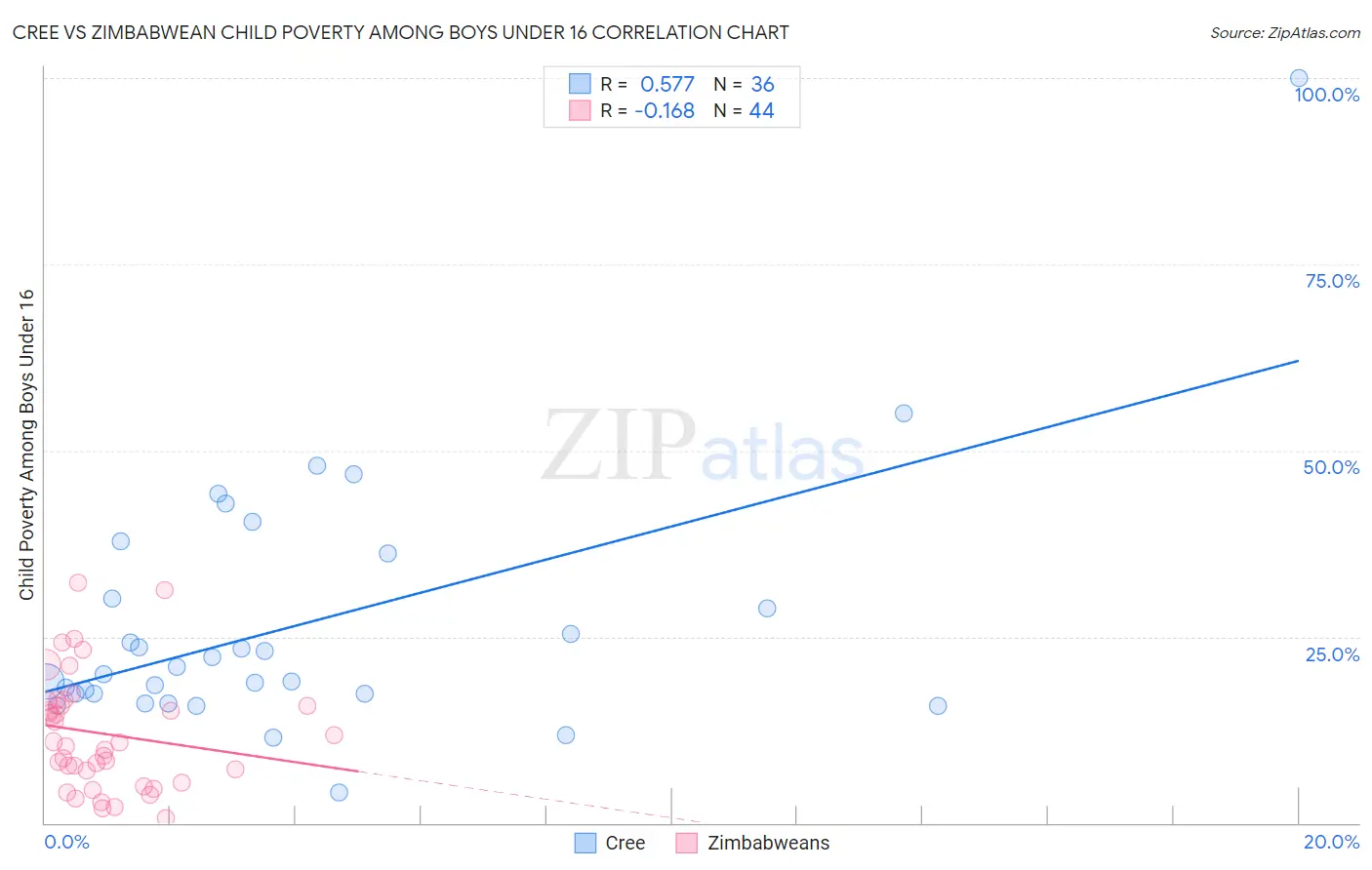 Cree vs Zimbabwean Child Poverty Among Boys Under 16