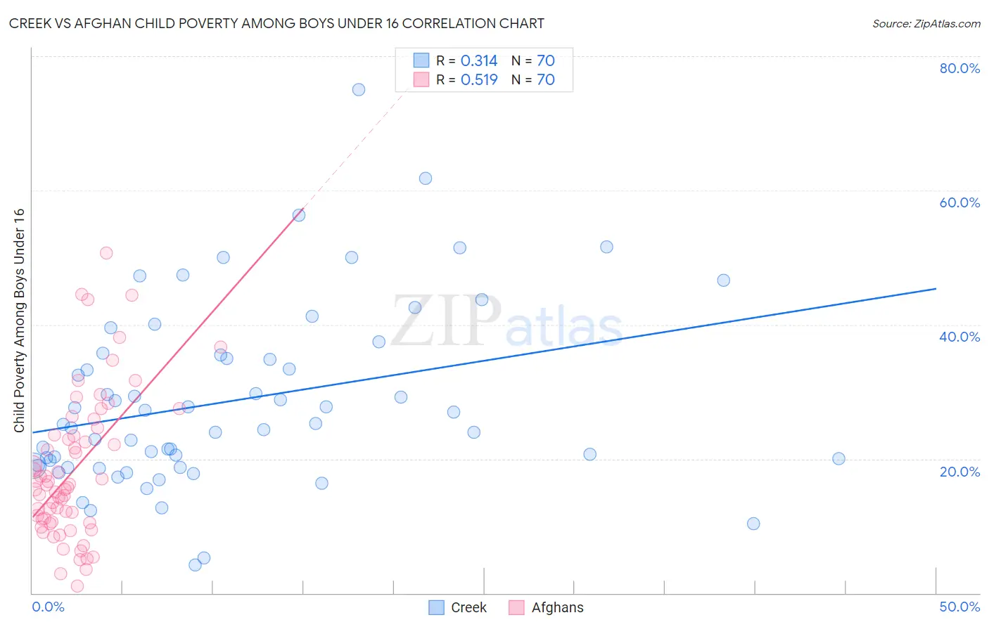 Creek vs Afghan Child Poverty Among Boys Under 16