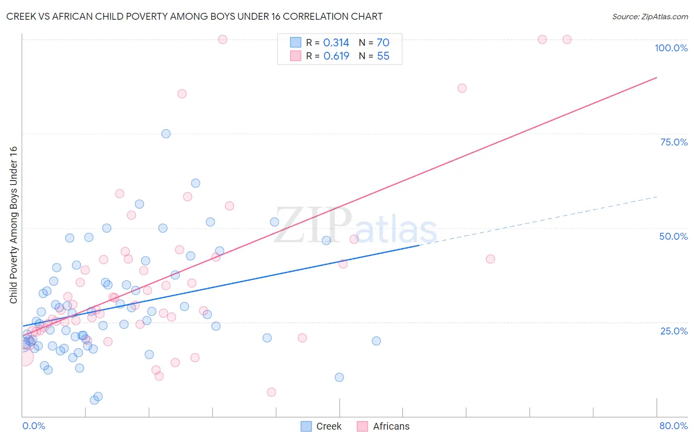Creek vs African Child Poverty Among Boys Under 16