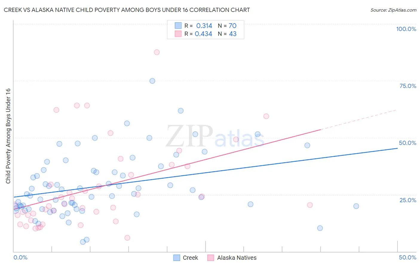 Creek vs Alaska Native Child Poverty Among Boys Under 16