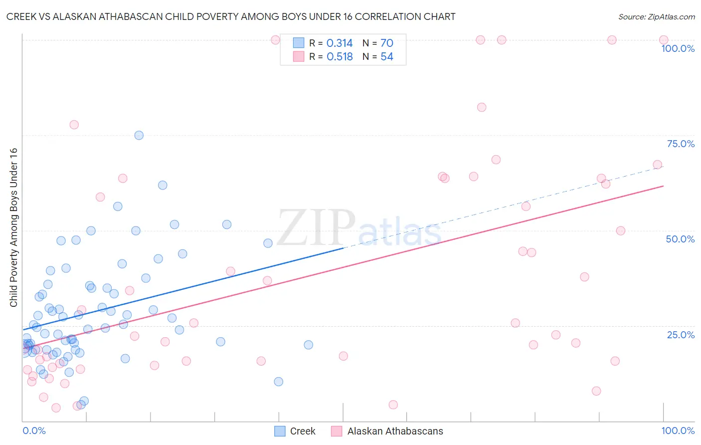 Creek vs Alaskan Athabascan Child Poverty Among Boys Under 16