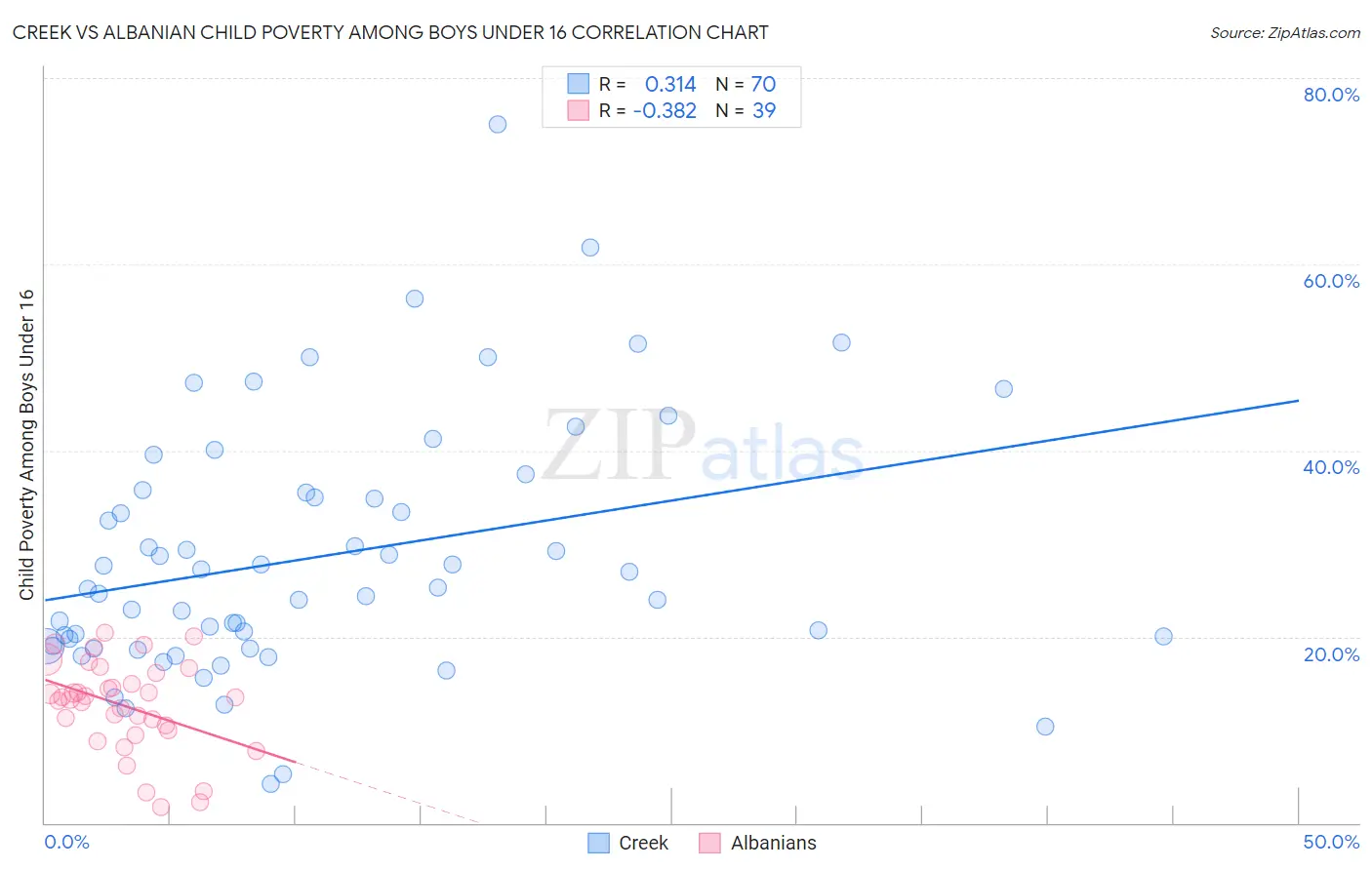 Creek vs Albanian Child Poverty Among Boys Under 16