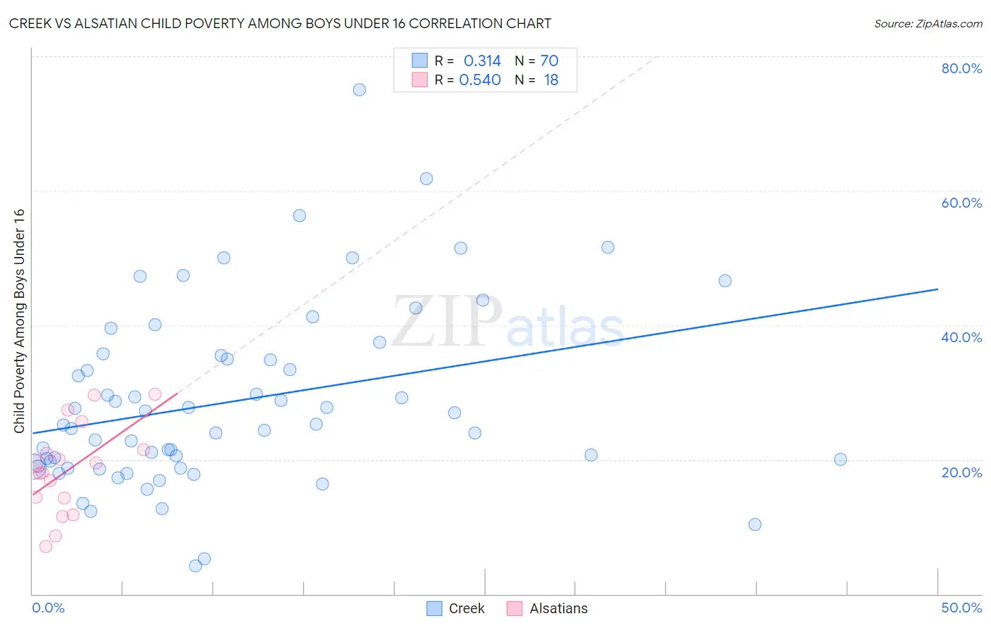 Creek vs Alsatian Child Poverty Among Boys Under 16