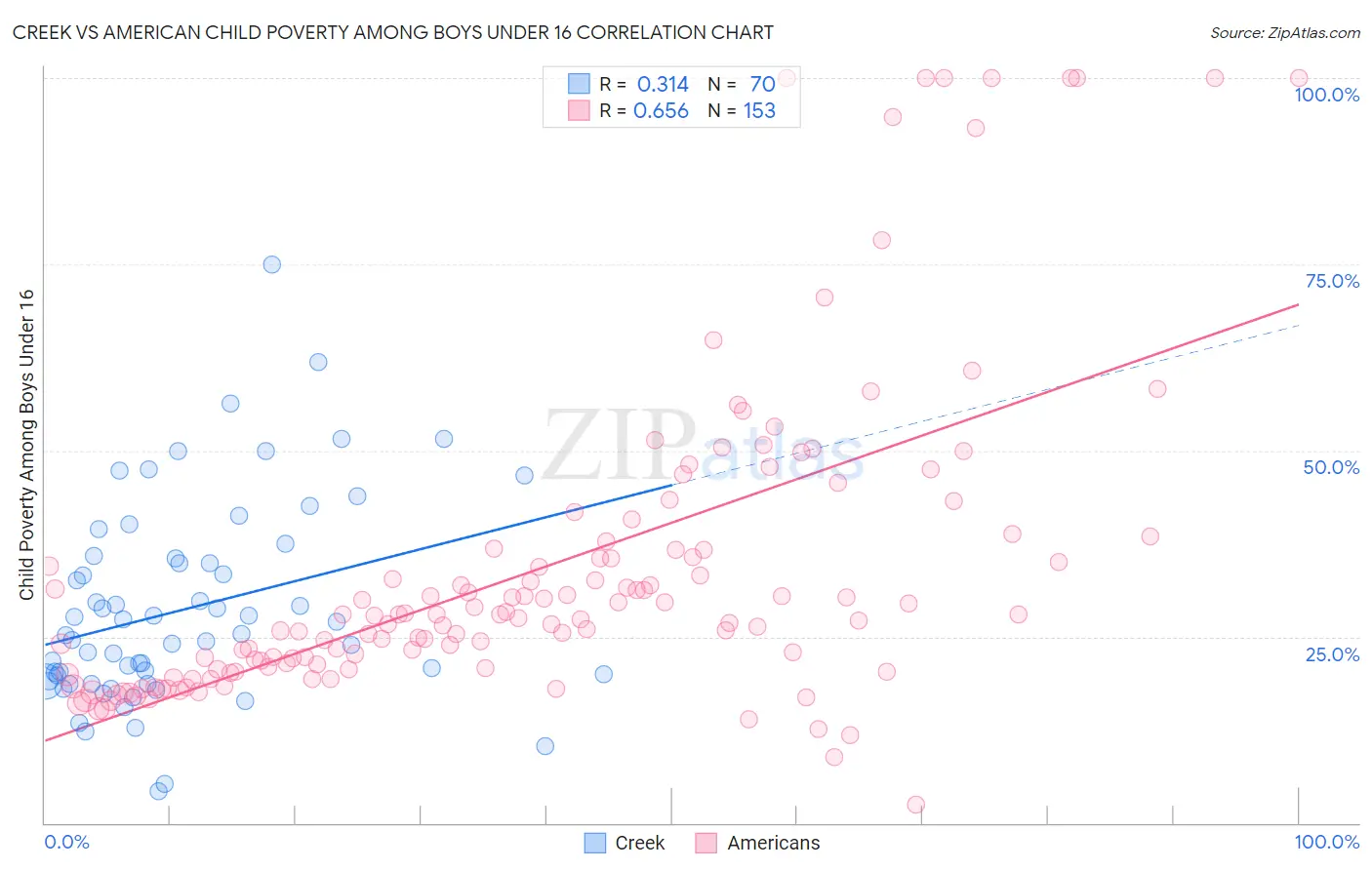 Creek vs American Child Poverty Among Boys Under 16