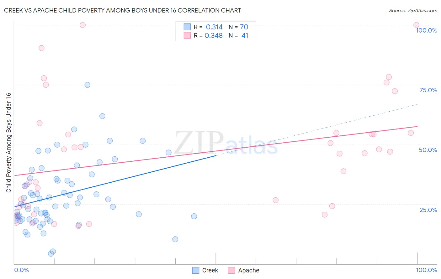 Creek vs Apache Child Poverty Among Boys Under 16
