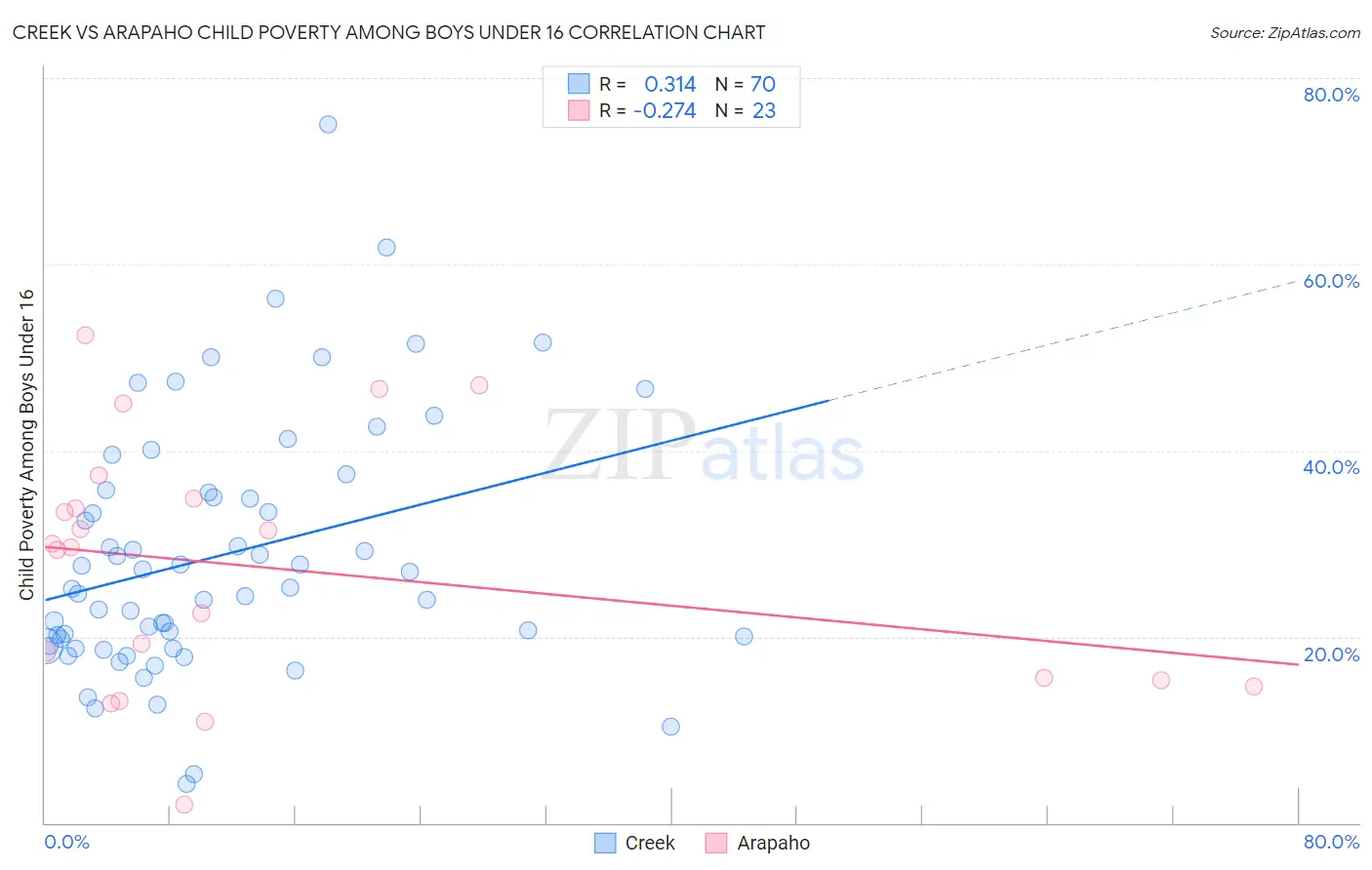 Creek vs Arapaho Child Poverty Among Boys Under 16