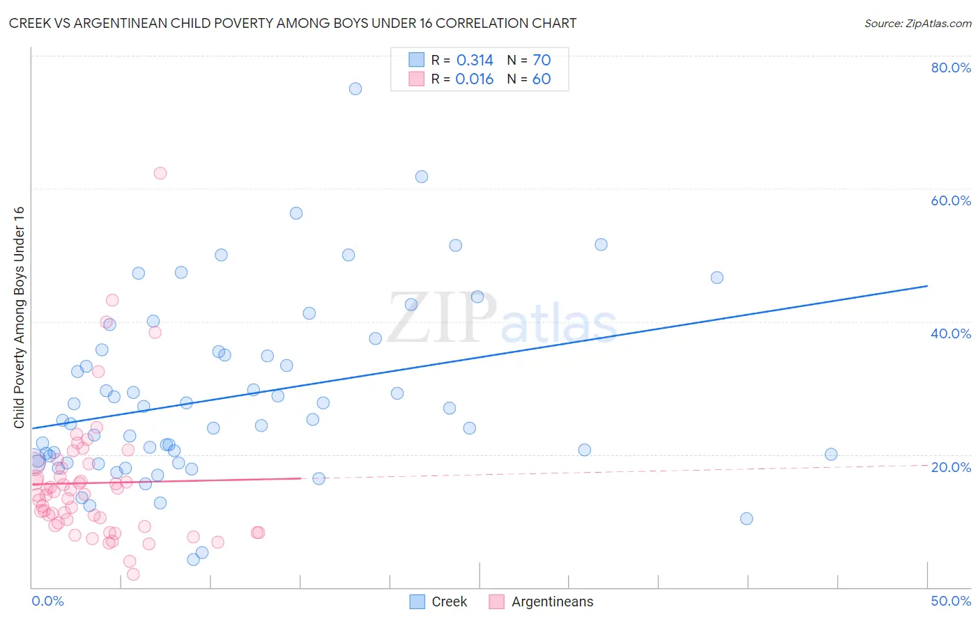 Creek vs Argentinean Child Poverty Among Boys Under 16