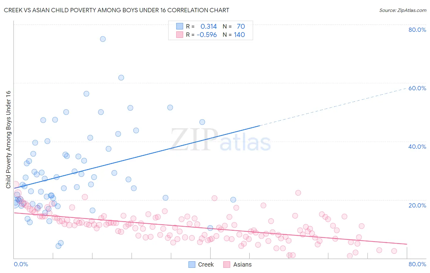 Creek vs Asian Child Poverty Among Boys Under 16