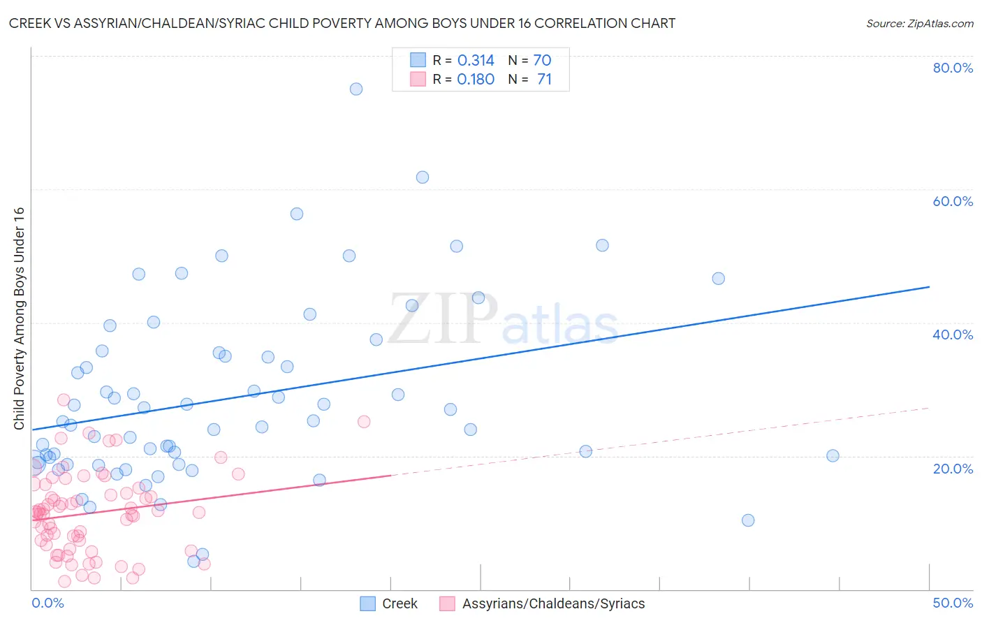 Creek vs Assyrian/Chaldean/Syriac Child Poverty Among Boys Under 16