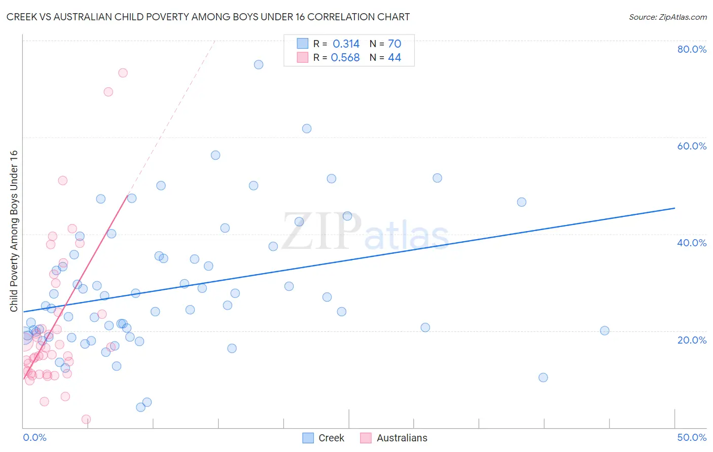 Creek vs Australian Child Poverty Among Boys Under 16