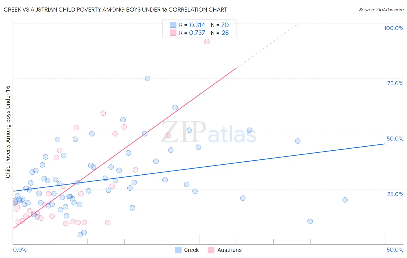 Creek vs Austrian Child Poverty Among Boys Under 16
