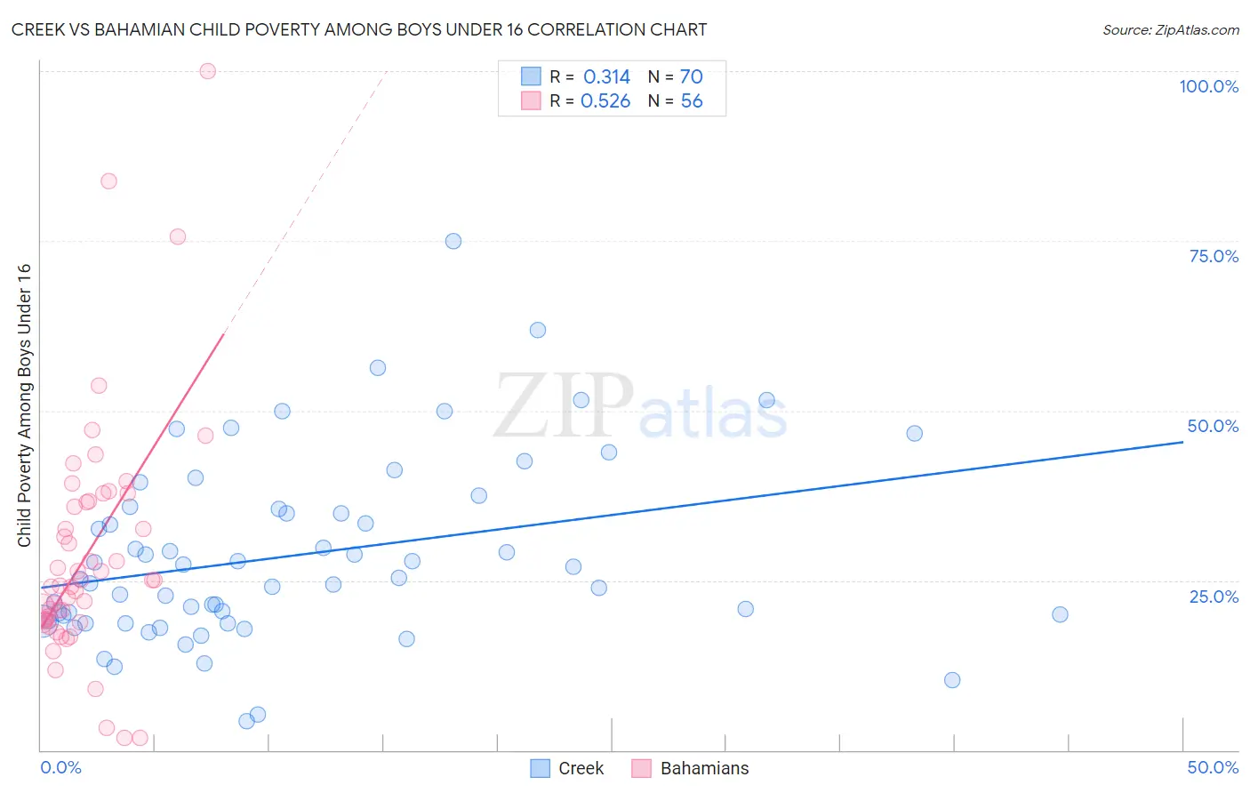 Creek vs Bahamian Child Poverty Among Boys Under 16