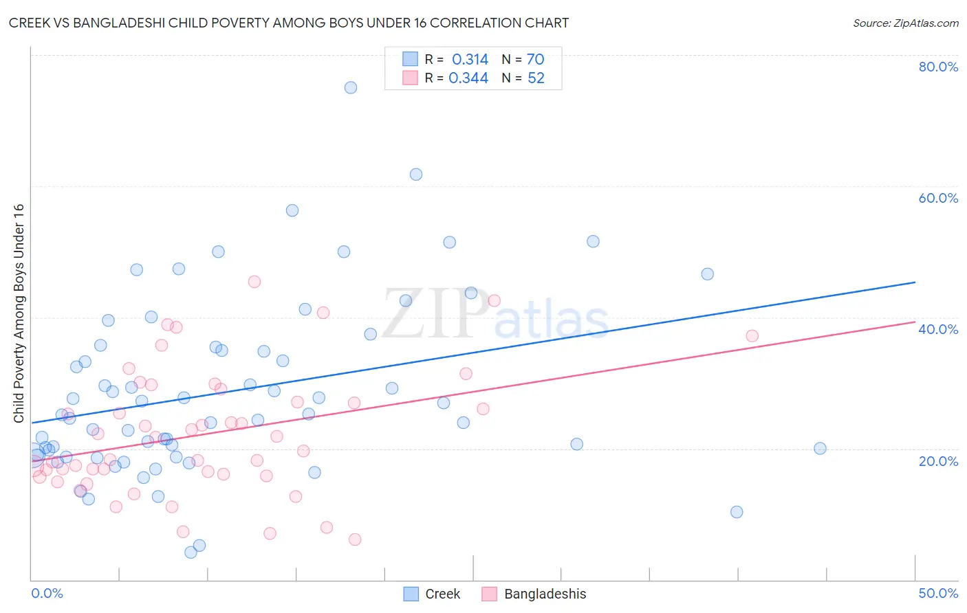 Creek vs Bangladeshi Child Poverty Among Boys Under 16