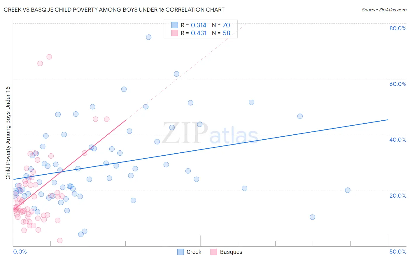 Creek vs Basque Child Poverty Among Boys Under 16