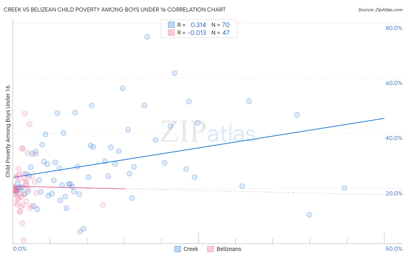 Creek vs Belizean Child Poverty Among Boys Under 16