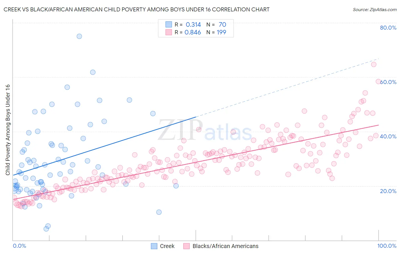 Creek vs Black/African American Child Poverty Among Boys Under 16