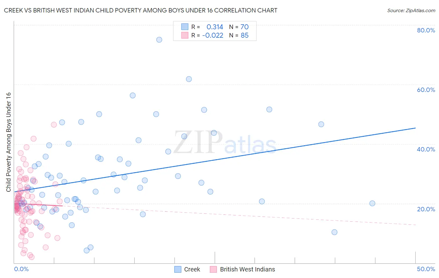 Creek vs British West Indian Child Poverty Among Boys Under 16