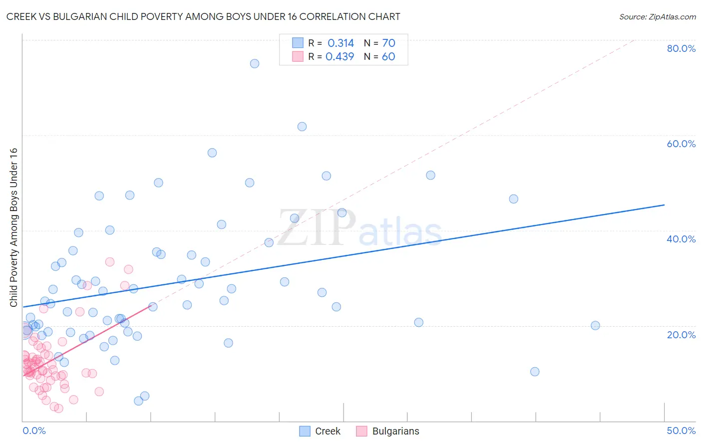 Creek vs Bulgarian Child Poverty Among Boys Under 16