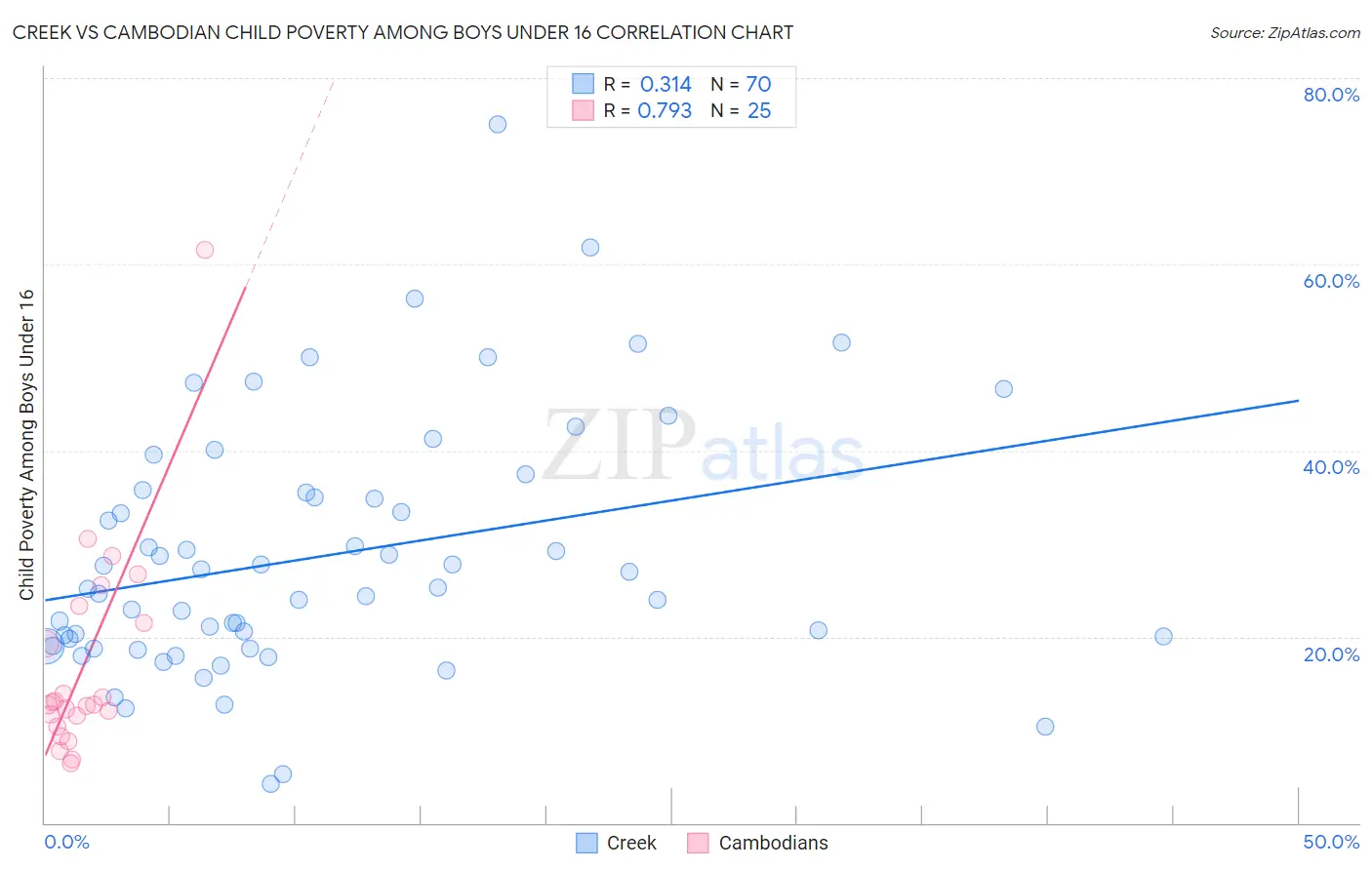 Creek vs Cambodian Child Poverty Among Boys Under 16