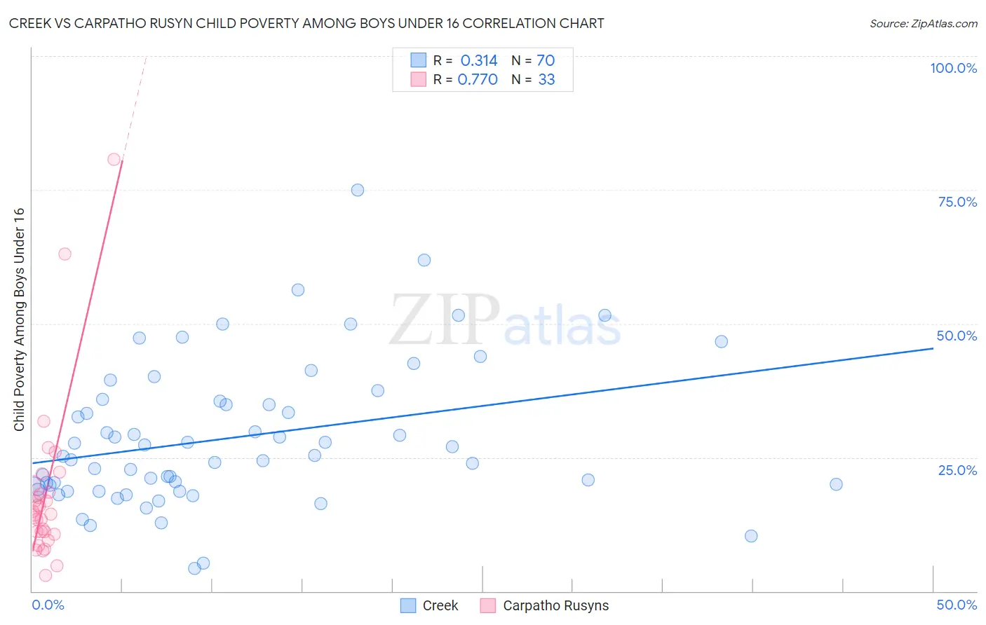 Creek vs Carpatho Rusyn Child Poverty Among Boys Under 16
