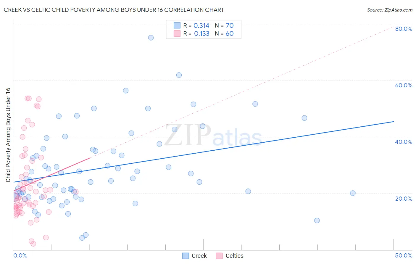 Creek vs Celtic Child Poverty Among Boys Under 16