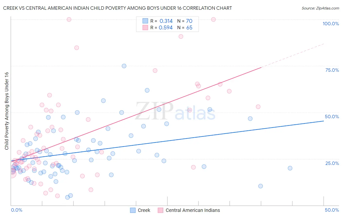 Creek vs Central American Indian Child Poverty Among Boys Under 16