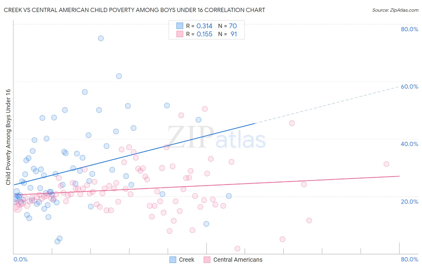 Creek vs Central American Child Poverty Among Boys Under 16