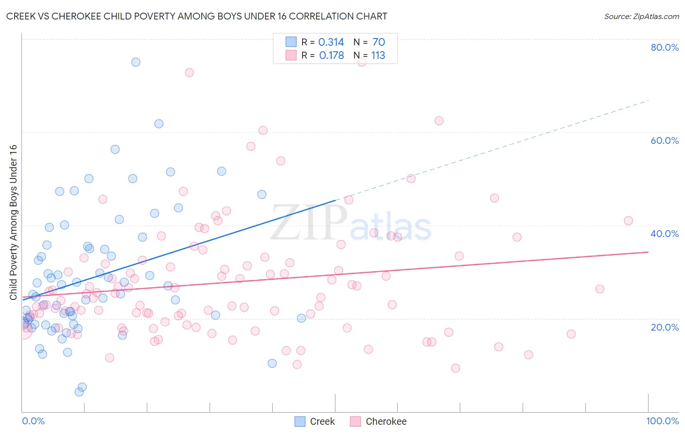 Creek vs Cherokee Child Poverty Among Boys Under 16