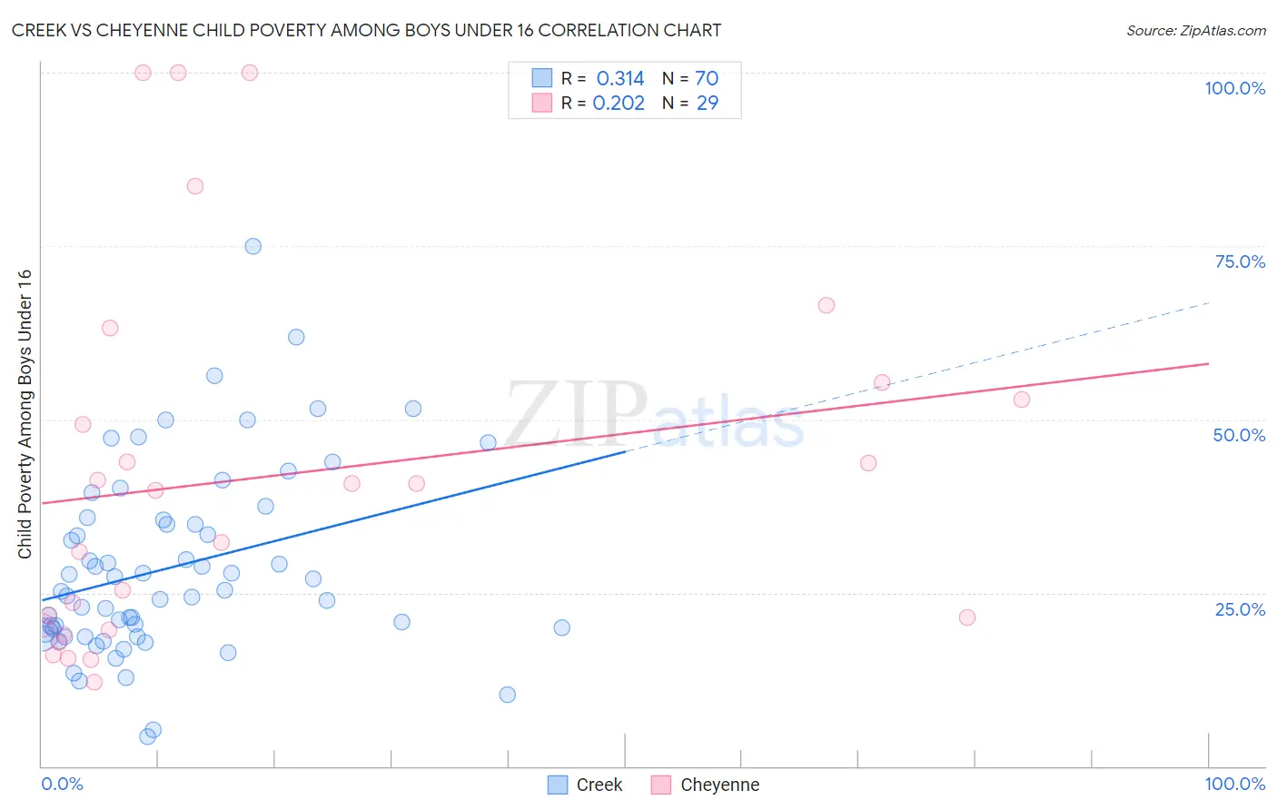 Creek vs Cheyenne Child Poverty Among Boys Under 16