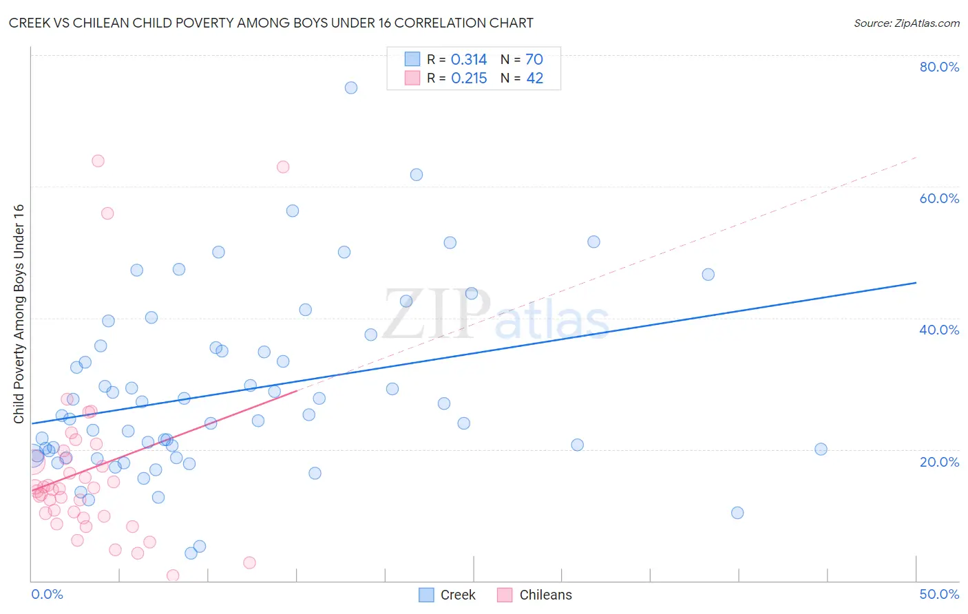 Creek vs Chilean Child Poverty Among Boys Under 16