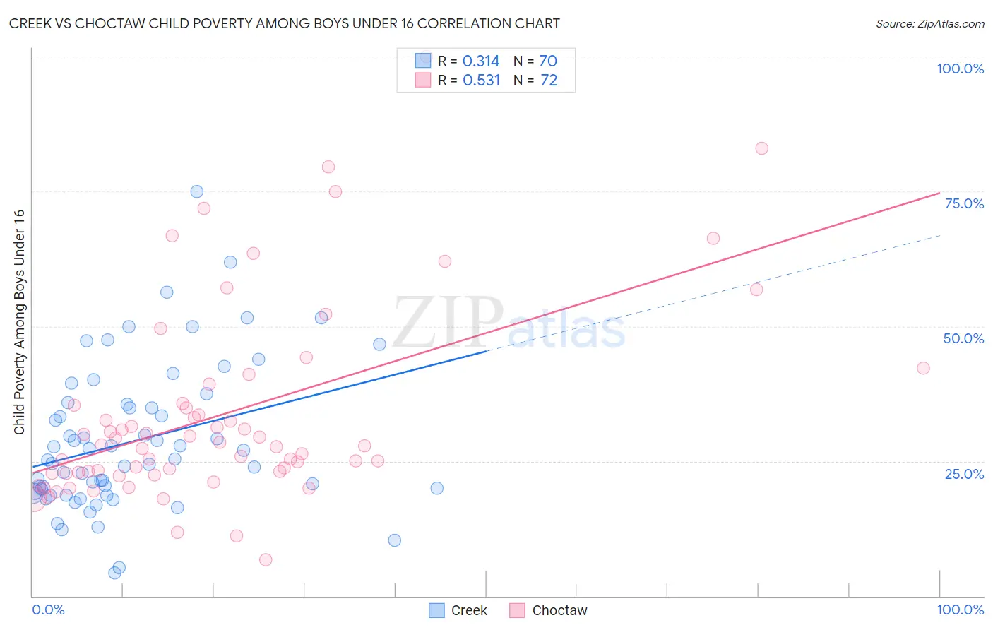 Creek vs Choctaw Child Poverty Among Boys Under 16