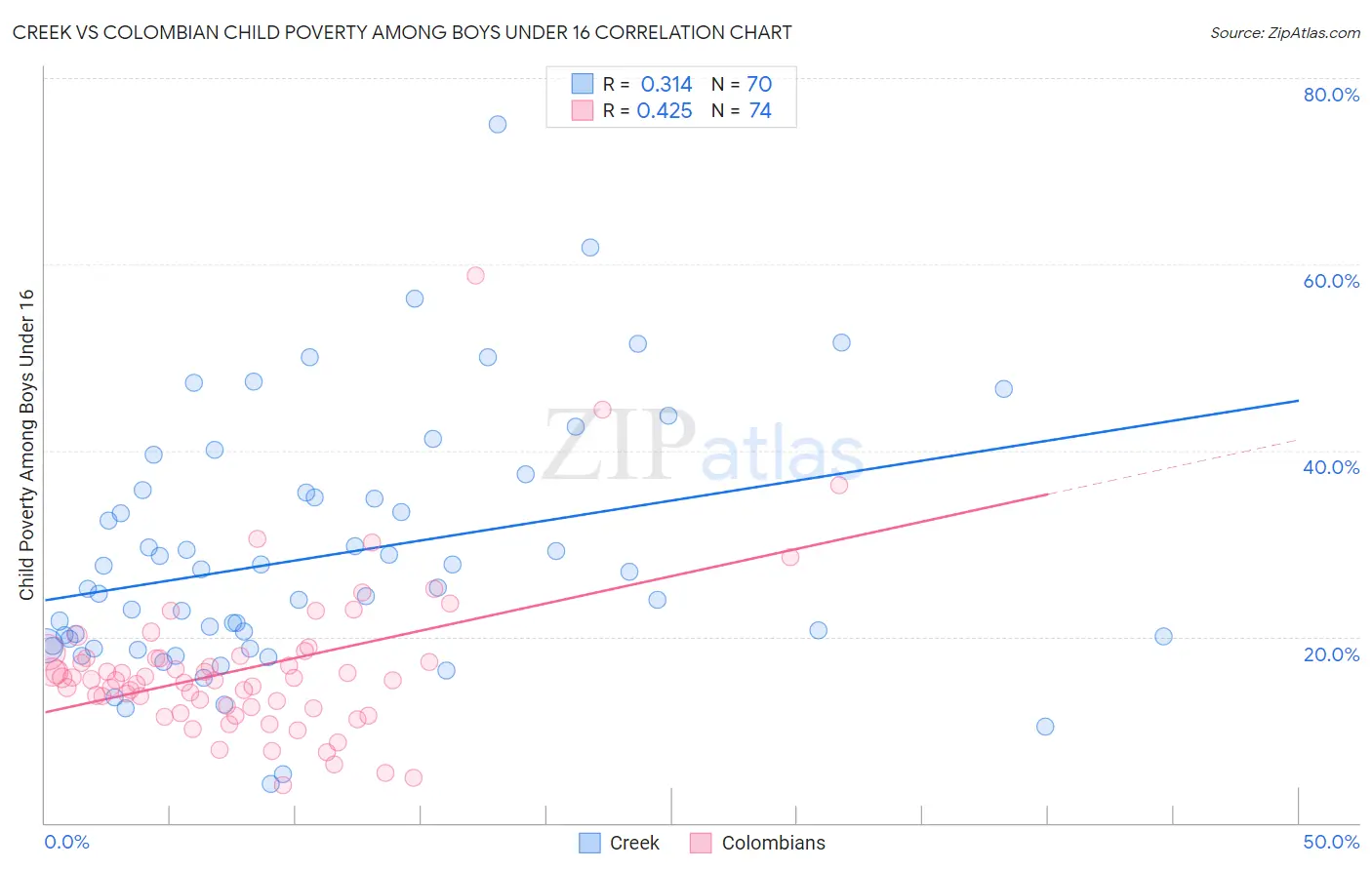 Creek vs Colombian Child Poverty Among Boys Under 16
