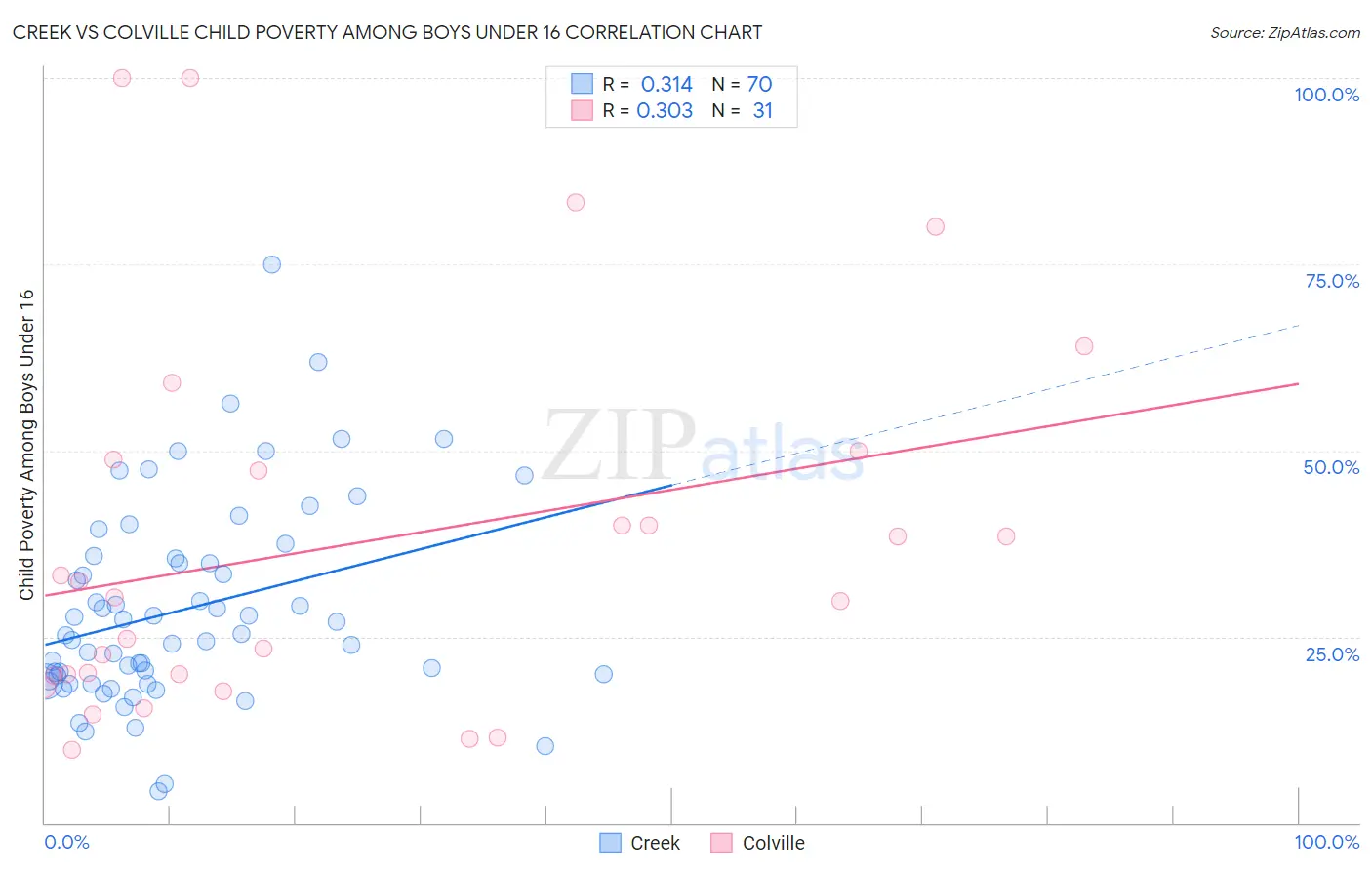 Creek vs Colville Child Poverty Among Boys Under 16