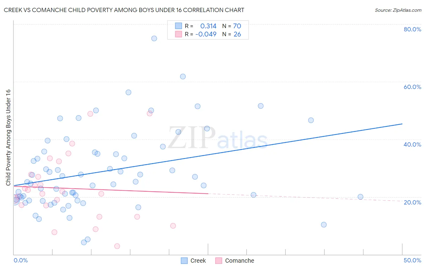 Creek vs Comanche Child Poverty Among Boys Under 16
